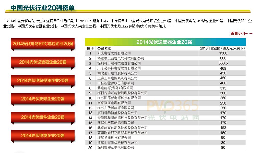 2015中国光伏电站行业20强排行榜即将发布-要