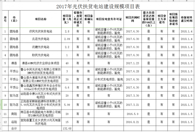 计132.68MW 河南公示2017年光伏扶贫电站建设规模